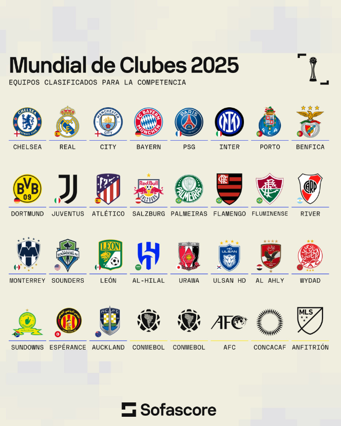 New 2025 edition of the Club World Cup has 27 teams confirmed, with five seats remaining to be determined
