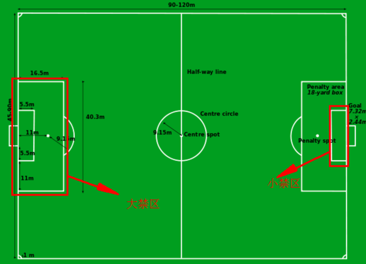 What are the rules for penalty zones and touchlines in soccer? How are the penalty zones in soccer divided