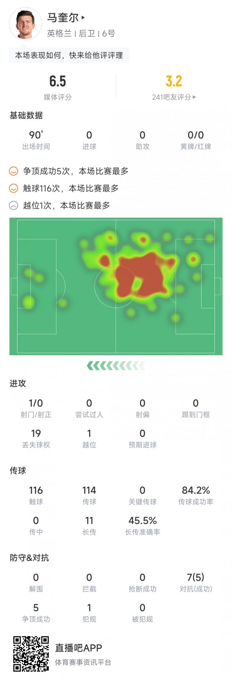 马奎尔本场数据：5次争顶成功，16次丢失球权，评分6.5