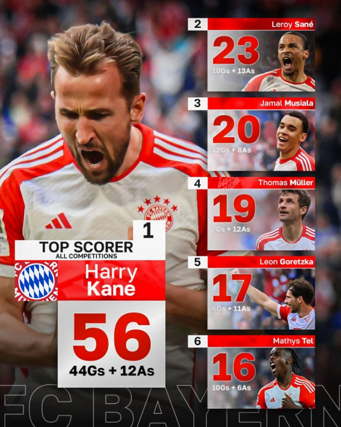 Kane leads Bayern's made goals list this season