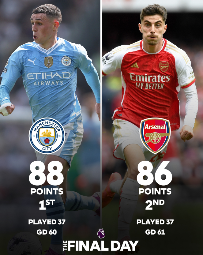 Premier League title race suspense extends to final round, Man City 2 points ahead of Arsenal