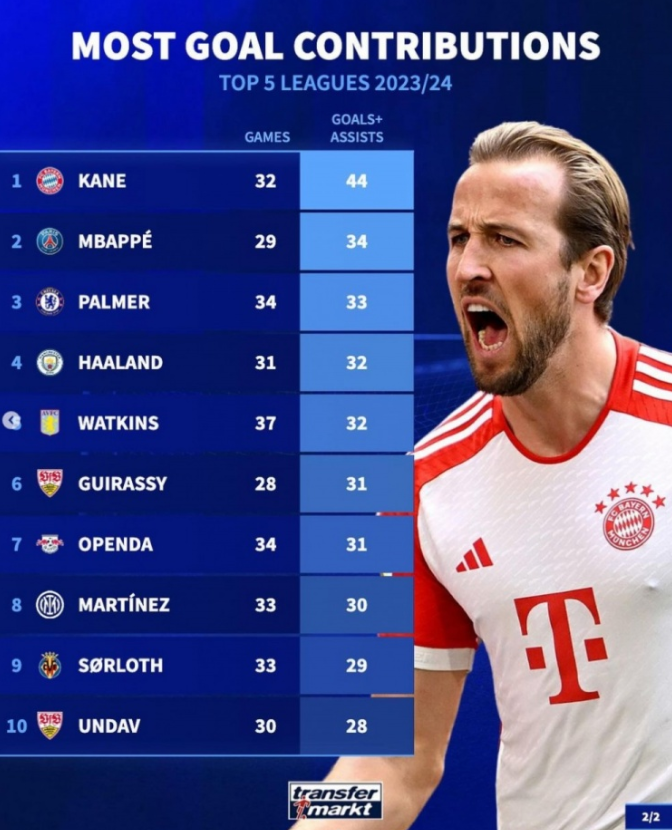 Top five league players involved in goal scoring stats for the 2023-24 season