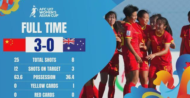 China U17 women's soccer team sweeps Australia 3-0, good start to Asian Cup