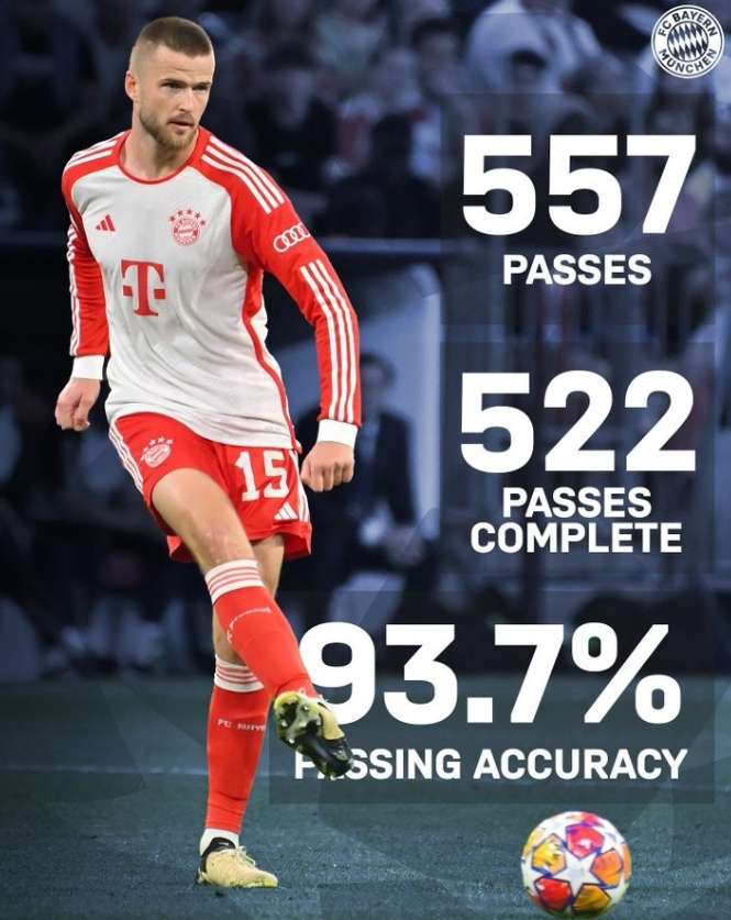 Bayern's pass success rate against Real Madrid was 93.7%, the second highest in team history in the Champions League