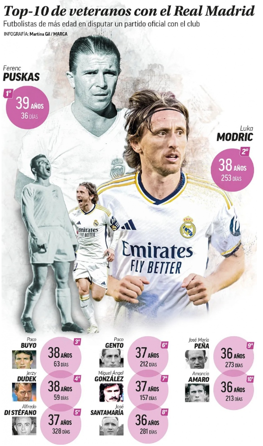 Modric on track to become Real Madrid's oldest player to play in team history as contract extension looms