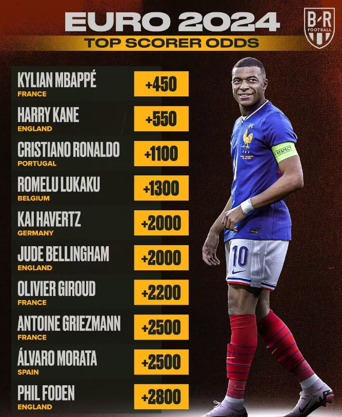 Euro 2024 Golden Boot odds update: Mbappe leads the way, followed by Kane and Crowe