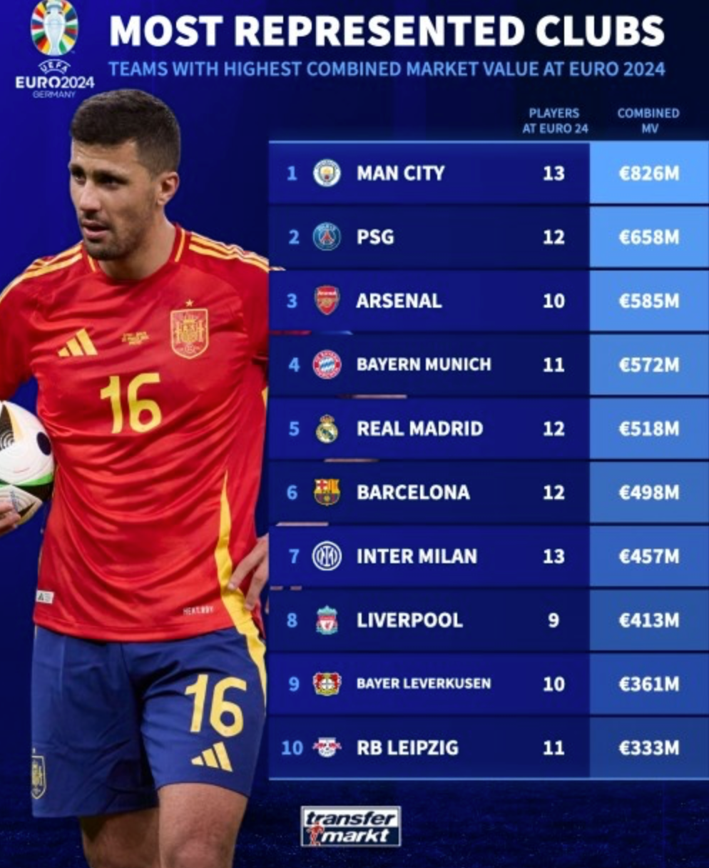 German transfer announced the total price ranking of players of the clubs participating in the Europa League: Manchester City is leading, followed by Paris, Arsenal