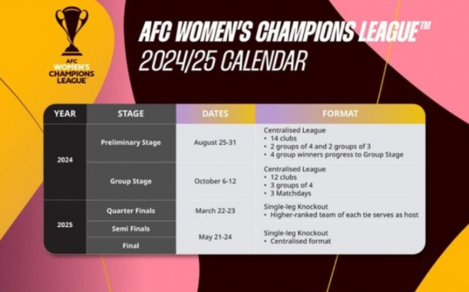 AFCが女子AFCチャンピオンズリーグの方式を発表、2024-25年シーズンのグループステージ最終戦は中国で開催へ