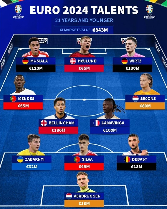 Transfermarkt lists the best U21 squad for the UEFA Europa League with a total value of 843 million euros