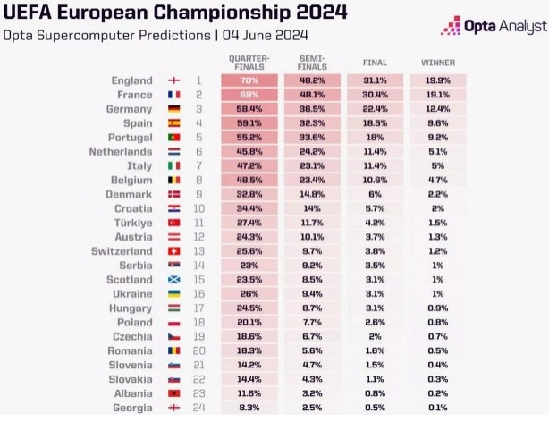 Supercomputer predicts England will win Euro, France and Germany in second and third place