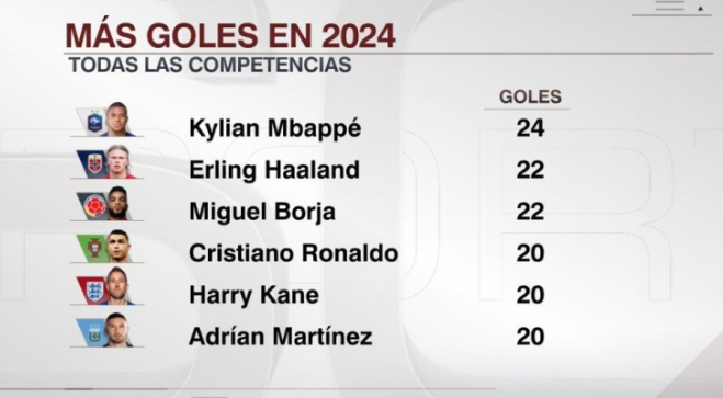 ESPN's list of goals scored by players in national team and club competitions in 2024: Mbappe leads the way