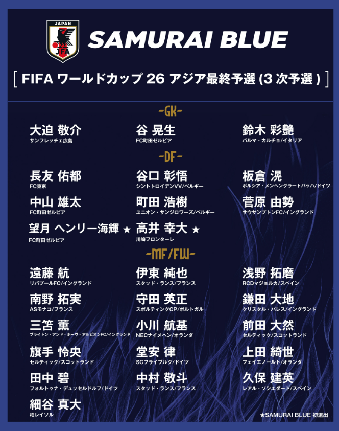  Japan has announced a lavish 27-man squad for the 18-team Asian World Qualifiers!