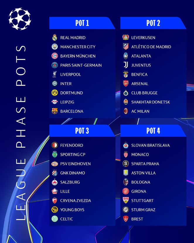  24/25 Champions League season sees new format, top 36 slots set, draw at 00:00 on 30th