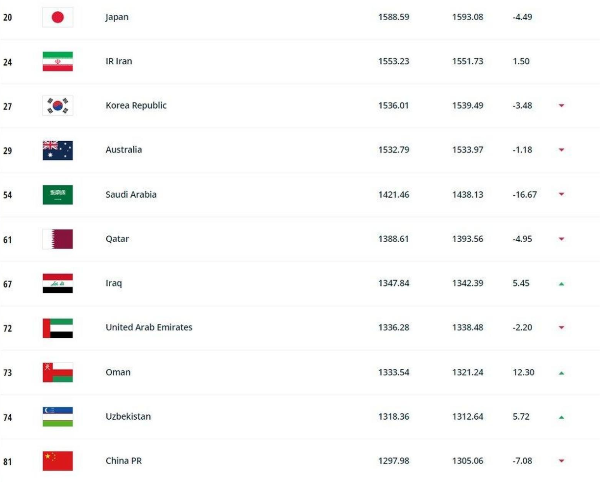  2024 中国サッカー世界ランキング