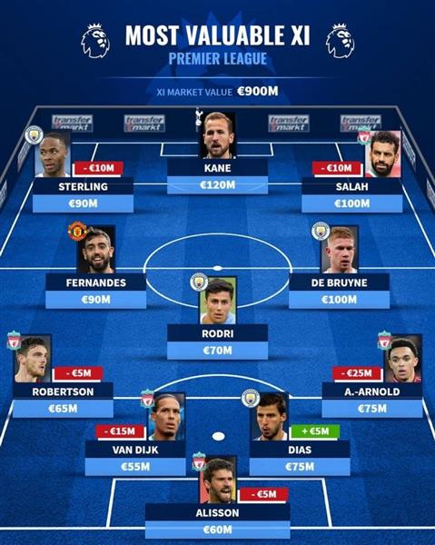 Die teuerste Formation der Premier League: Kane 120 Millionen Euro, um De Bruyne B Gebühr zu führen, um im Mittelfeld zu sitzen