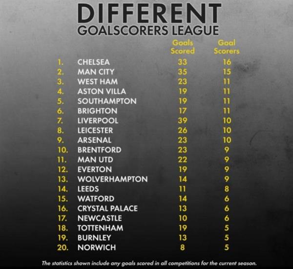 ブルーズは今シーズン、16人から33ゴールを奪っており、この得点数はプレミアリーグのチームで一時的に1位となっている。