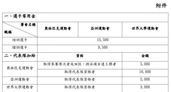 一天516元？从中华女足的一日经费看台湾体育政策的悲哀