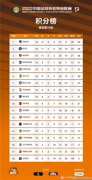 The top three in the Central League Premier Division are tied on points, with Correa leading the way with 13 goals, followed by Mercer!