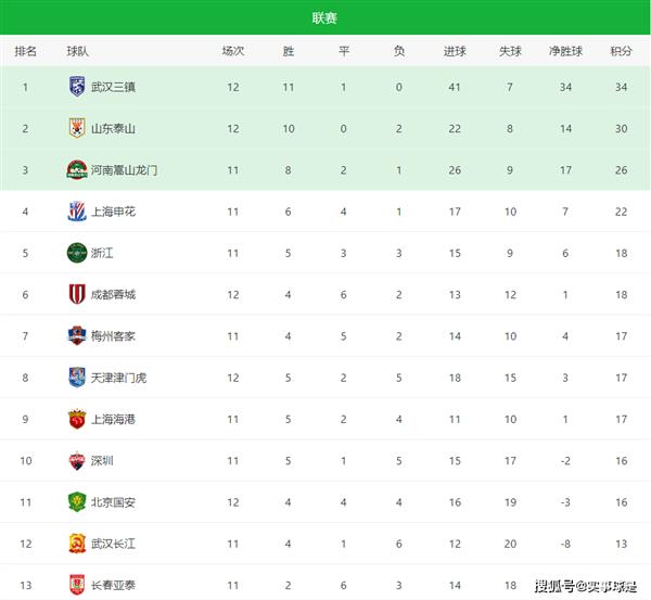 The promoted teams are all in the top eight of the Chinese Super League! The three best teams are battling for the top spot in a secret tug-of-war!