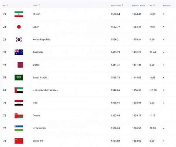 国足FIFA排名大滑坡，亚洲前十失守跌至第78位！