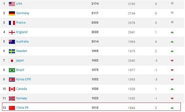 女足崛起！中国队FIFA排名飙升74分，重返世界前12！