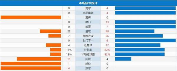 国足惨遭韩国压制！上半场控球率仅18%，射门悬殊0-13！