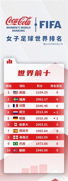 女足劲旅！中国女足以亚洲第四之姿，位列世界第16！