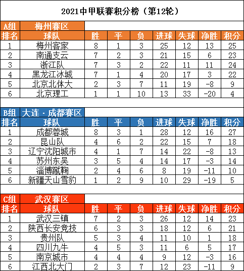 2021中甲联赛第12轮积分榜速览！