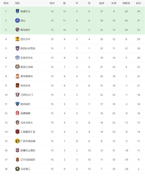 Central League winds and clouds! The first three are sitting firmly on their thrones, while the last three are in back-to-back swinging battles!