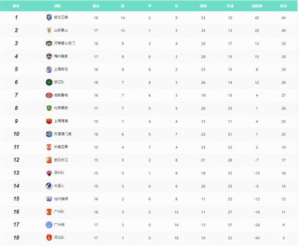 Three Town lead the table, followed by Guangzhou City, and Hebei are in relegation crisis!