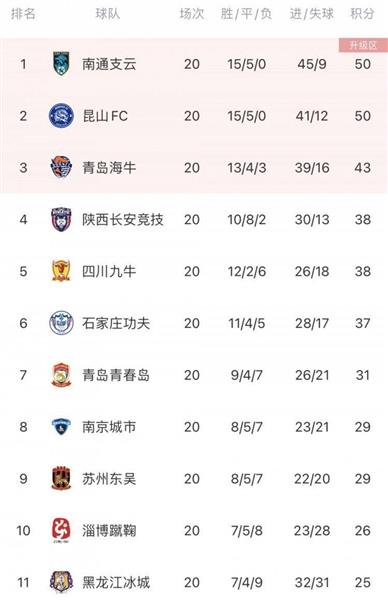 Central League Winds and Clouds: Nantong Zhiyun leads, Kunshan follows, Qingdao Hainiu in hot pursuit