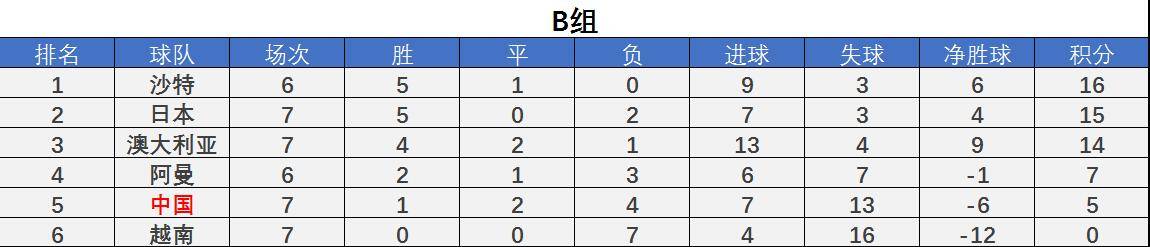 国足12强赛仅积5分，距第三名9分，逆袭挑战在即！