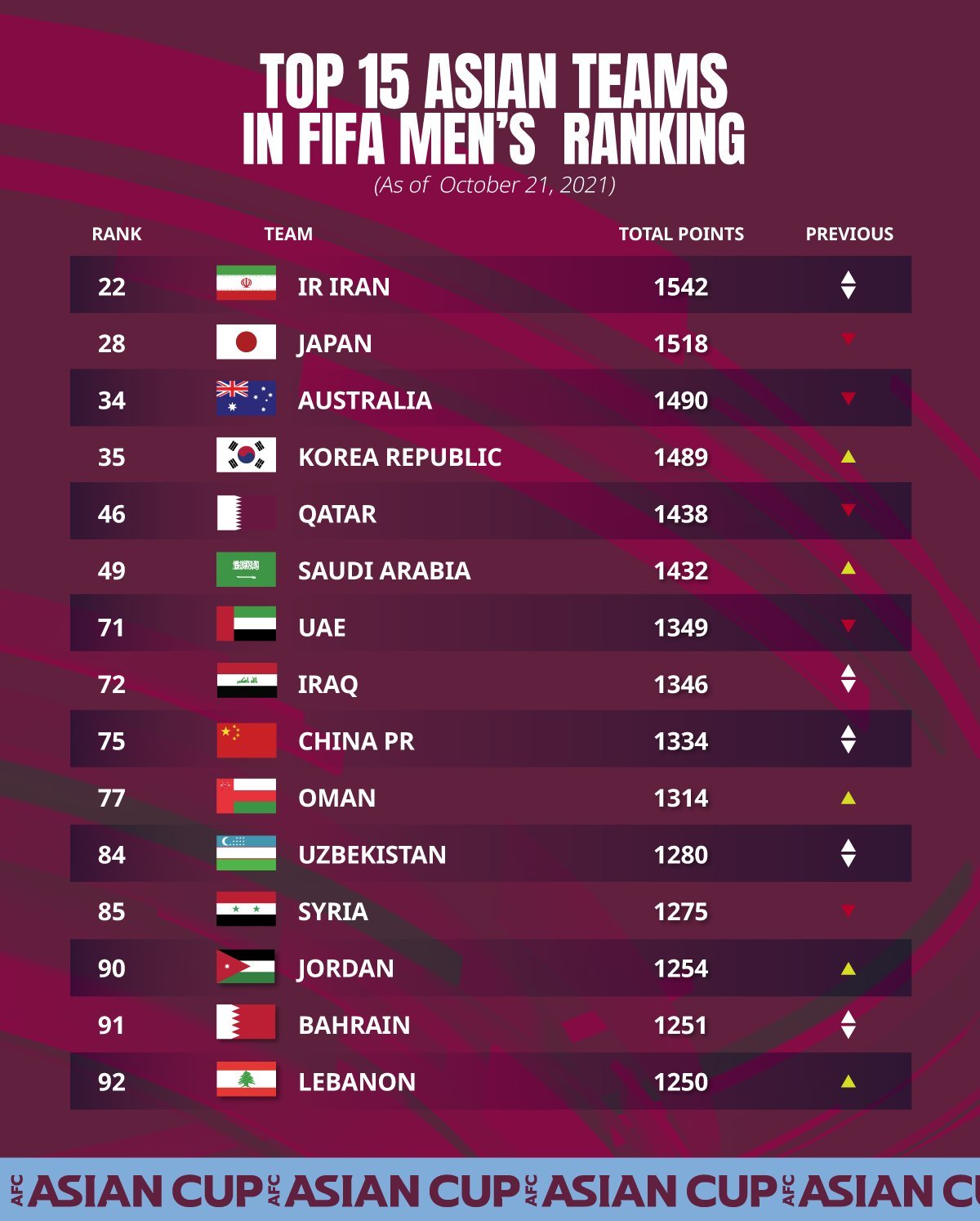 沙特FIFA积分激增，国足1胜1负稳居原地！