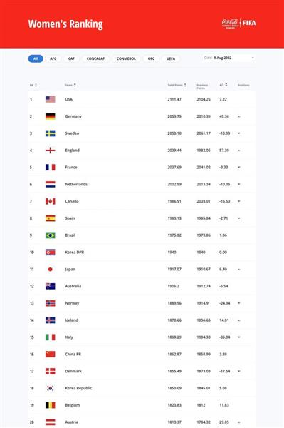 女足新排位：中国亚洲翘楚，世界第16，朝鲜领跑亚洲！