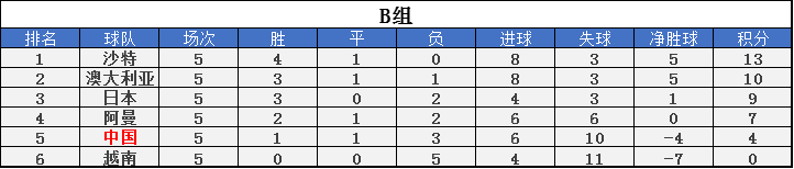 国足困境：连败五战仅积4分，小组排名跌至第五！