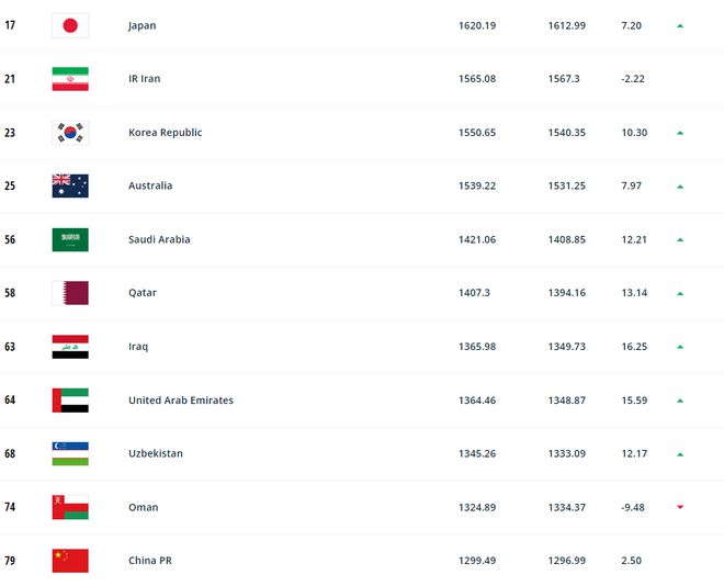 中国サッカーチームはアジアのトップ11に定着し、世界ランキングも一新された！