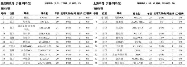 The fierce battle is about to start! FA Cup Chongqing Tongliang Dragons vs Shanghai Shenhua starting lineup exposure!