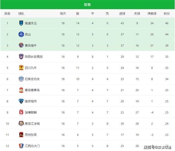 Jiangsu duo lead the second half of the Central League, Qingdao Hainiu encountered obstacles, 5 teams relegation battle is thrilling!