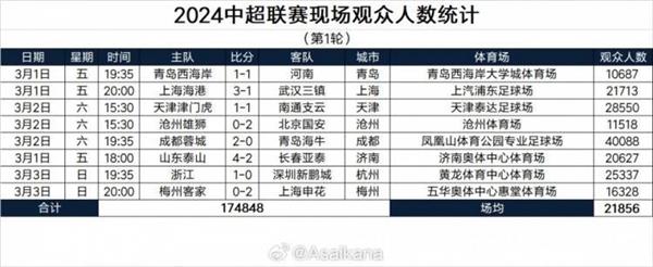2024 Super League first round viewing frenzy, audience numbers revealed!