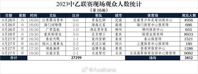 The 2023 season of the Chinese Super League, Chinese First Division and Chinese Second Division audience feast, the number of people on the scene to reveal!