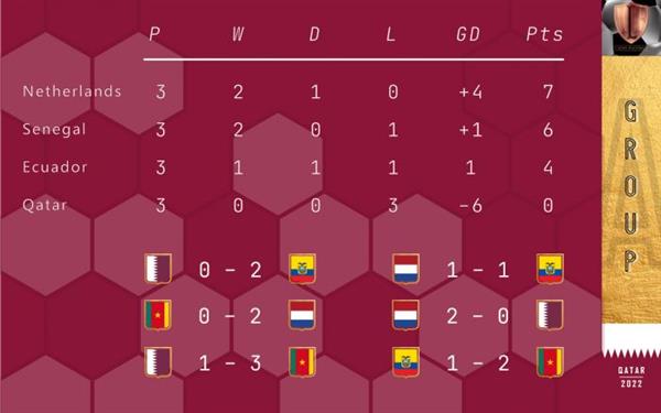 2022 Qatar World Cup group stage highlights!