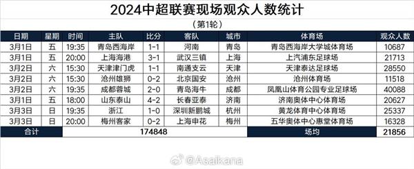 The first match of the Chinese Super League meets CBA stars, the fervor of watching the game is on the rise!