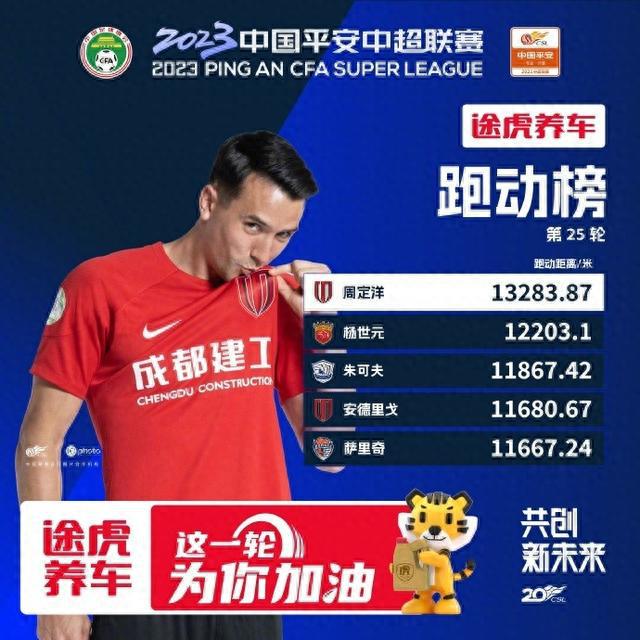 周定洋领跑中超跑动榜！连续三度超13000米，再创新高！