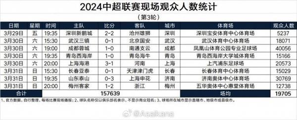 Die Chinese Super League ist in vollem Gange, mit gleichzeitigen Updates aus China A und China B! Zuschauerzahlen enthüllt!