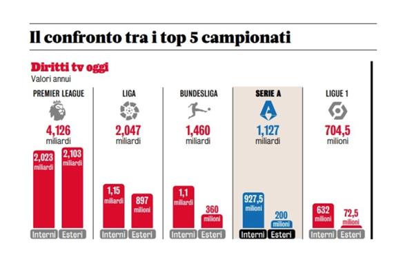 英超收入狂飙41亿欧，中超数据迷雾重重！