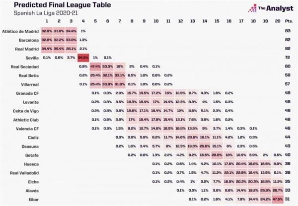 Real Madrid lead the La Liga title race! Opta Predictions: title on the line!