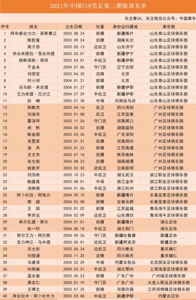 U18サッカー代表チームの集い！泰山、広州チームが主力に 11+10強がデビュー 