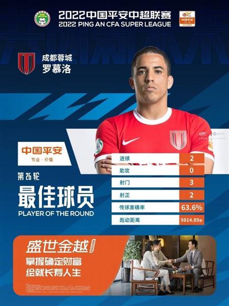 Hibiscus foreign aid Romulo shines in the Chinese Super League with a double shot from a corner kick and a dangling shot to be honored as the best player!