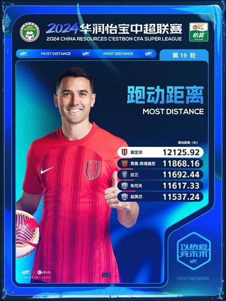 栄成のキャプテン、周丁陽がスーパーリーグの得点ランキングでトップに立った。