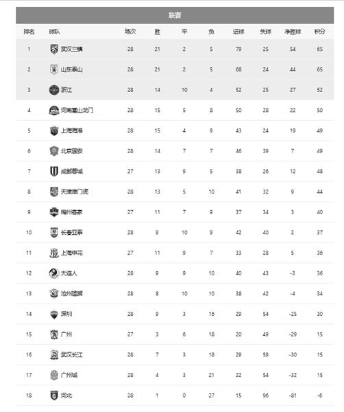 Chinese Super League points lead: Wuhan three towns hold the top spot, Shandong Taishan in hot pursuit